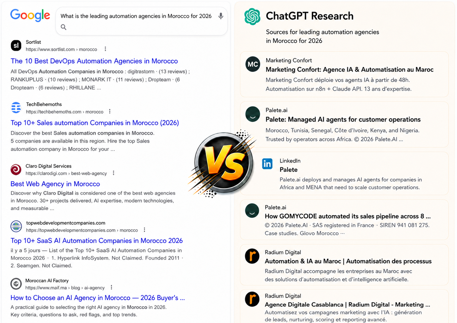Side-by-side screenshot of the query "leading automation agencies in Morocco for 2026": Google returns generic directory listicles such as Sortlist and TechBehemoths, while ChatGPT Research cites specific Moroccan and MENA agencies (Marketing Confort, Palete.ai, and Radium Digital) as its named sources.